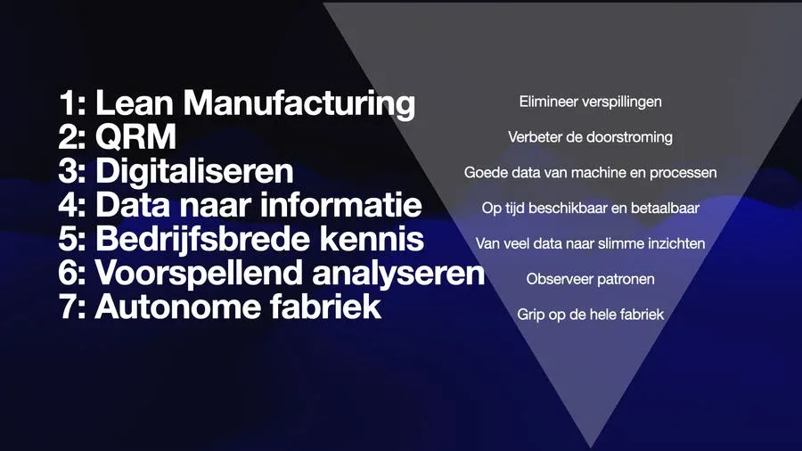 De 7 Stappen Naar Een Slimme, Autonome Metaalbewerkingsfabriek